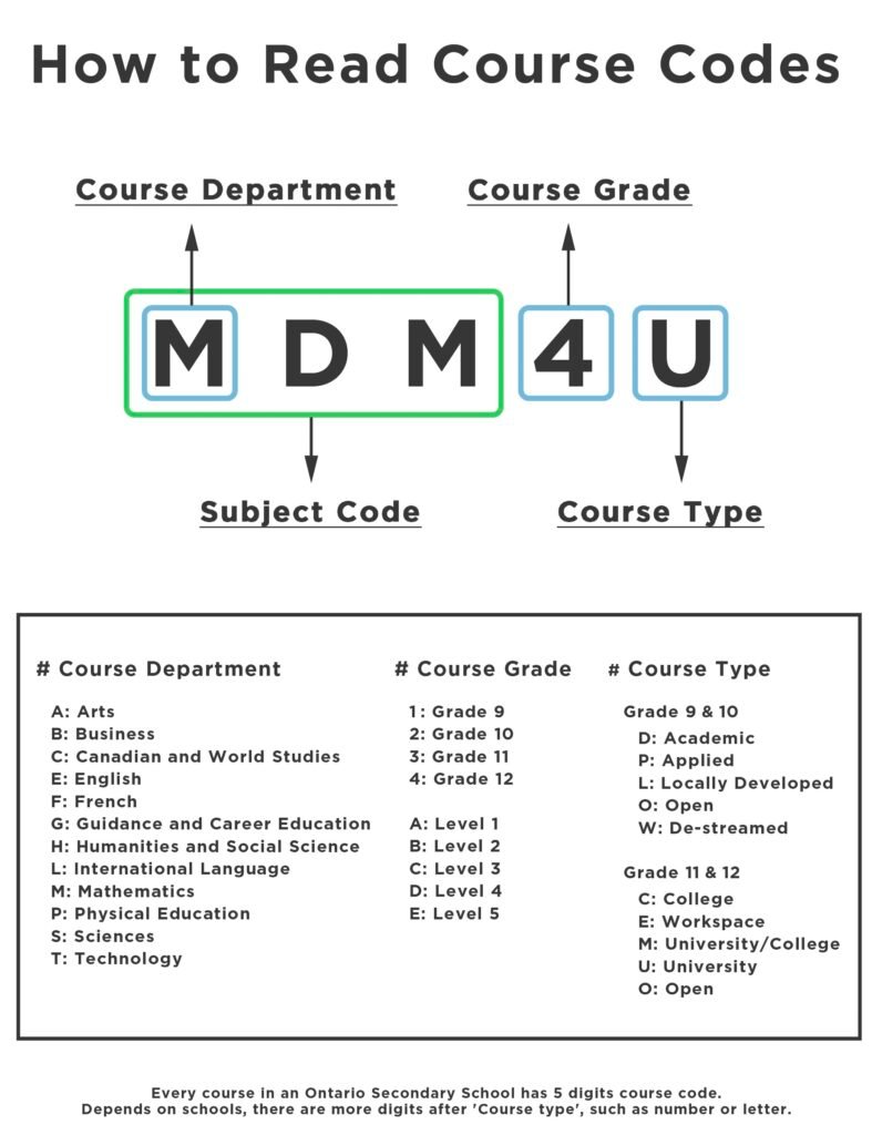 How to read course code – TSC High School